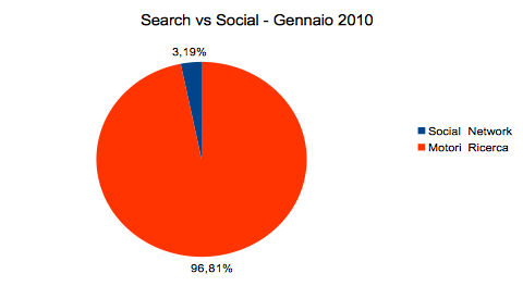 Search vs. Social January 2010
